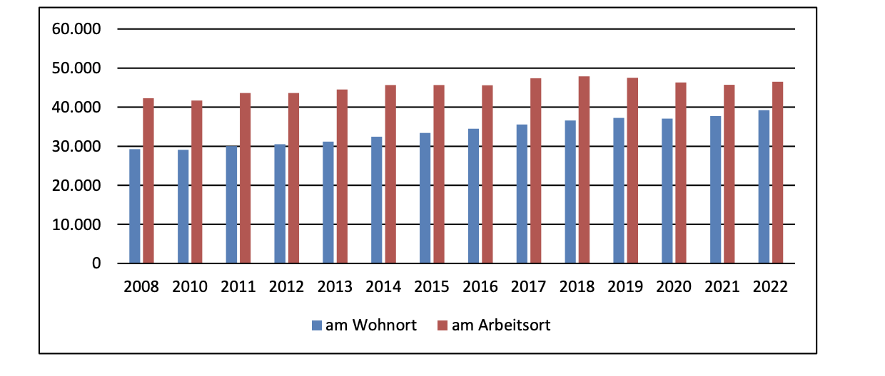 Balkendiagramm zu Pendlern am Wohnort und Arbeitsort von 2008 bis 2022.